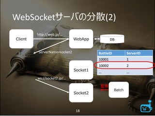 WebSocketサーバの分散(2)
Client WebApp
Socket1
DB
BattleID ServerID
10001 1
10002 2
… …
ServerName=socket2
Socket2
ws://socket2.jp/…
http://web.jp/…
18
Batch
監視
 