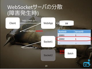 WebSocketサーバの分散
(障害発生時)
Client WebApp
Socket1
DB
BattleID ServerID
10001 1
10002 1
… …
ServerName=socket1
Socket2
ws://socket1.jp/…
http://web.jp/…
19
Batch
監視
 