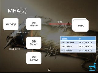 MHA(2)
DB
Master
MHA
監視
db01-master
DB
Slave1
WebApp
DB
Slave2
db01-slave Name IP
db01-master 192.168.10.1
db01-slave 192.168.10.2
db01-slave 192.168.10.3
32
MHA
db01-slave
 