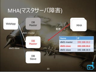 MHA(マスタサーバ障害)
DB
Master
MHA
監視
db01-master
DB
Master
WebApp
DB
Slave
db01-slave
Name IP
db01-master 192.168.10.2
db01-slave 192.168.10.2
db01-slave 192.168.10.3
33
MHA
 