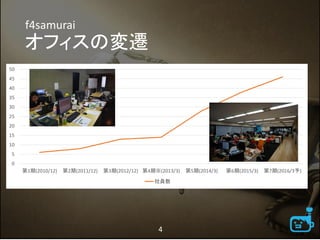 f4samurai
オフィスの変遷
0
5
10
15
20
25
30
35
40
45
50
第1期(2010/12) 第2期(2011/12) 第3期(2012/12) 第4期※(2013/3) 第5期(2014/3) 第6期(2015/3) 第7期(2016/3予)
社員数
4
 
