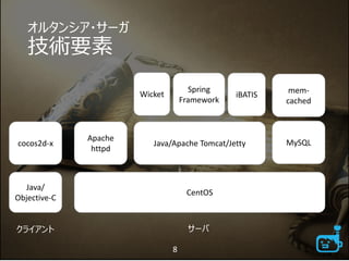 オルタンシア・サーガ
技術要素
cocos2d-x
Java/
Objective-C
CentOS
Java/Apache Tomcat/Jetty
mem-
cached
Wicket
Spring
Framework
iBATIS
クライアント サーバ
8
Apache
httpd
MySQL
 