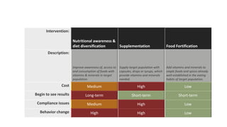 Intervention:
Nutritional awareness &
diet diversification Supplementation Food Fortification
Description:
Improve awareness of, access to
and consumption of foods with
vitamins & minerals in target
population.
Supply target population with
capsules, drops or syrups, which
provide vitamins and minerals
needed.
Add vitamins and minerals to
staple foods and spices already
well-established in the eating
habits of target population.
Cost Medium High Low
Begin to see results Long-term Short-term Short-term
Compliance issues Medium High Low
Behavior change High High Low
Possible Solutions
Page 14
 