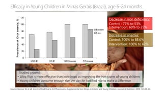 Decrease in iron deficiency:
Control : 77% to 53%
Intervention: 69% to 25%
Decrease in anemia:
Control: 100% to 85.6%
Intervention: 100% to 62%
Studied proved :
• Ultra Rice is more effective than iron drops at improving the iron stores of young children
• Young children consume enough rice per day for fortified rice to make a difference
Source: Beinner M, et all. Iron-Fortified Rice Is As Efficacious As Supplemental Iron Drops in Infants and Young Children. Journal of Nutrition. 2009; 140;49–53.
 
