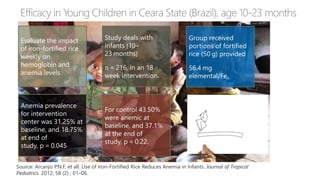 Source: Arcanjo P.N.F, et all. Use of Iron-Fortified Rice Reduces Anemia in Infants. Journal of Tropical
Pediatrics. 2012; 58 (2) ; 01–06.
Evaluate the impact
of iron-fortified rice
weekly on
hemoglobin and
anemia levels
Study deals with
infants (10–
23 months)
n = 216, in an 18
week intervention.
Group received
portions of fortified
rice (50 g) provided
56.4 mg
elemental/Fe.
Anemia prevalence
for intervention
center was 31.25% at
baseline, and 18.75%
at end of
study, p = 0.045
For control 43.50%
were anemic at
baseline, and 37.1%
at the end of
study, p = 0.22.
 