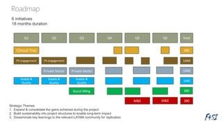 6 initiatives
18 months duration
Q1 Q2 Q3 Q4 Q5 Q6
Clinical Trial
PS engagement
Social Mktg
Supply &
Quality
M&E
PS engagement
Private Sector Private Sector
M&E
480
1440
1440
380
1440
Supply &
Quality
380
Total
Supply &
Quality
Strategic Themes
1. Expand & consolidate the gains achieved during the project
2. Build sustainability into project structures to enable long-term impact
3. Disseminate key learnings to the relevant LATAM community for replication
 