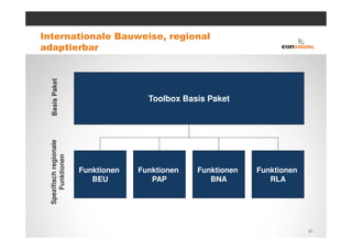 Internationale Bauweise, regional
adaptierbar
   Basis Paket




                                        Toolbox Basis Paket
  Spezifisch regionale
      Funktionen




                         Funktionen   Funktionen   Funktionen   Funktionen
                            BEU          PAP          BNA          RLA




                                                                             21
 