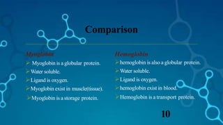 Comparison
10
Myoglobin is a storage protein. Hemoglobin is a transport protein.
Myoglobin
 Myoglobin is a globular protein.
Water soluble.
Ligand is oxygen.
Myoglobin exist in muscle(tissue).
Hemoglobin
hemoglobin is also a globular protein.
Water soluble.
Ligand is oxygen.
hemoglobin exist in blood.
 