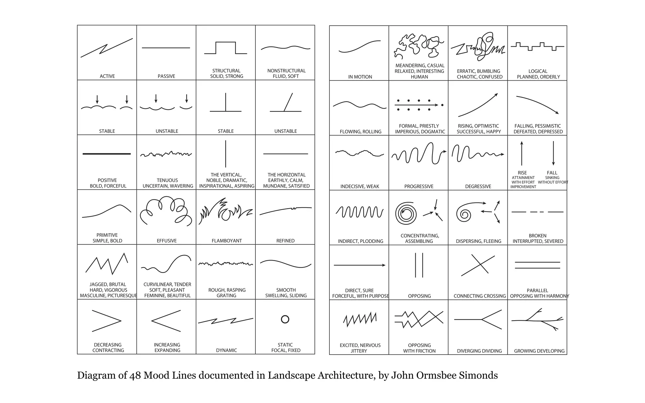 ACTIVE PASSIVE
STRUCTURAL
SOLID, STRONG
NONSTRUCTURAL
FLUID, SOFT
STABLE UNSTABLE STABLE UNSTABLE
POSITIVE
BOLD, FORCEFUL
TENUOUS
UNCERTAIN, WAVERING
THE VERTICAL,
NOBLE, DRAMATIC,
INSPIRATIONAL, ASPIRING
THE HORIZONTAL
EARTHLY, CALM,
MUNDANE, SATISFIED
PRIMITIVE
SIMPLE, BOLD EFFUSIVE FLAMBOYANT REFINED
JAGGED, BRUTAL
HARD, VIGOROUS
MASCULINE, PICTURESQUE
CURVILINEAR, TENDER
SOFT, PLEASANT
FEMININE, BEAUTIFUL
ROUGH, RASPING
GRATING
SMOOTH
SWELLING, SLIDING
DECREASING
CONTRACTING
INCREASING
EXPANDING DYNAMIC
STATIC
FOCAL, FIXED
IN MOTION
MEANDERING, CASUAL
RELAXED, INTERESTING
HUMAN
ERRATIC, BUMBLING
CHAOTIC, CONFUSED
LOGICAL
PLANNED, ORDERLY
FLOWING, ROLLING
FORMAL, PRIESTLY
IMPERIOUS, DOGMATIC
RISING, OPTIMISTIC
SUCCESSFUL, HAPPY
FALLING, PESSIMISTIC
DEFEATED, DEPRESSED
INDECISIVE, WEAK PROGRESSIVE DEGRESSIVE
RISE
ATTAINMENT
WITH EFFORT
IMPROVEMENT
FALL
SINKING
WITHOUT EFFORT
INDIRECT, PLODDING
CONCENTRATING,
ASSEMBLING DISPERSING, FLEEING
BROKEN
INTERRUPTED, SEVERED
DIRECT, SURE
FORCEFUL, WITH PURPOSE OPPOSING CONNECTING CROSSING
PARALLEL
OPPOSING WITH HARMONY
EXCITED, NERVOUS
JITTERY
OPPOSING
WITH FRICTION DIVERGING DIVIDING GROWING DEVELOPING
Diagram of 48 Mood Lines documented in Landscape Architecture, by John Ormsbee Simonds
 
