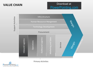 VALUE CHAIN This is an example text Margin Infra structure Human Ressource Mangement Technology Development Procurement Inbound Logistics Operations Outbound Logistics Marketing and Sales Service Support Activities Primary Activities Margin 