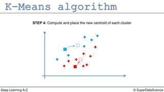 © SuperDataScienceDeep Learning A-Z
STEP 4: Compute and place the new centroid of each cluster
 