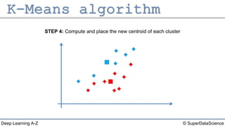 © SuperDataScienceDeep Learning A-Z
STEP 4: Compute and place the new centroid of each cluster
 