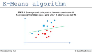 © SuperDataScienceDeep Learning A-Z
STEP 5: Reassign each data point to the new closest centroid.
If any reassignment took place, go to STEP 4, otherwise go to FIN.
 