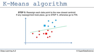 © SuperDataScienceDeep Learning A-Z
STEP 5: Reassign each data point to the new closest centroid.
If any reassignment took place, go to STEP 4, otherwise go to FIN.
 