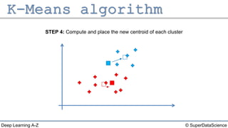© SuperDataScienceDeep Learning A-Z
STEP 4: Compute and place the new centroid of each cluster
 