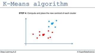© SuperDataScienceDeep Learning A-Z
STEP 4: Compute and place the new centroid of each cluster
 