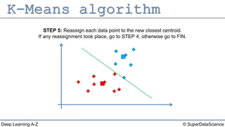 © SuperDataScienceDeep Learning A-Z
STEP 5: Reassign each data point to the new closest centroid.
If any reassignment took place, go to STEP 4, otherwise go to FIN.
 