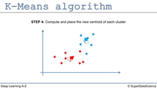 © SuperDataScienceDeep Learning A-Z
STEP 4: Compute and place the new centroid of each cluster
 
