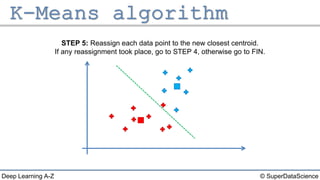 © SuperDataScienceDeep Learning A-Z
STEP 5: Reassign each data point to the new closest centroid.
If any reassignment took place, go to STEP 4, otherwise go to FIN.
 