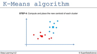 © SuperDataScienceDeep Learning A-Z
STEP 4: Compute and place the new centroid of each cluster
 