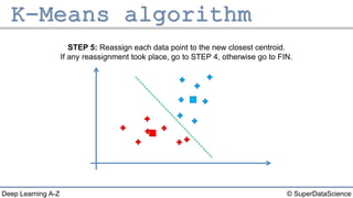 © SuperDataScienceDeep Learning A-Z
STEP 5: Reassign each data point to the new closest centroid.
If any reassignment took place, go to STEP 4, otherwise go to FIN.
 