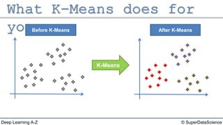 © SuperDataScienceDeep Learning A-Z
Before K-Means After K-Means
K-Means
 