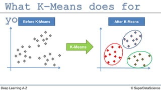 © SuperDataScienceDeep Learning A-Z
Before K-Means After K-Means
K-Means
 