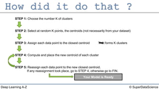 © SuperDataScienceDeep Learning A-Z
STEP 1: Choose the number K of clusters
STEP 2: Select at random K points, the centroids (not necessarily from your dataset)
STEP 3: Assign each data point to the closest centroid That forms K clusters
STEP 4: Compute and place the new centroid of each cluster
STEP 5: Reassign each data point to the new closest centroid.
If any reassignment took place, go to STEP 4, otherwise go to FIN.
Your Model is Ready
 