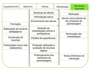 Participação activa Mudança de atitude Envolvimento dos alunos Adopção de metodologias activas e participativas Partilha de experiências Prolongamento dos momentos de aprendizagens Produção /aplicação e avaliação de recursos digitais Motivação Alunos como actores do seu processo de aprendizagem Novas dinâmicas de interacção Renovação das metodologias Elaboração de cenários pedagógicos Formação Construção de recursos Metodologia Participação numa rede colaborativa Enquadramento Objectivos Missão Resultados Esperados 