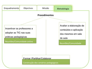 Incentivar os professores a adoptar as TIC nas suas práticas pedagógicas  Procedimentos Formar /Partilhar/Colaborar Avaliar a elaboração de conteúdos e aplicação dos mesmos em sala de aula  Reuniões/Comunidade online Construção dos cenários pedagógicos Reuniões/Comunidade Enquadramento Objectivos Missão Metodologia 
