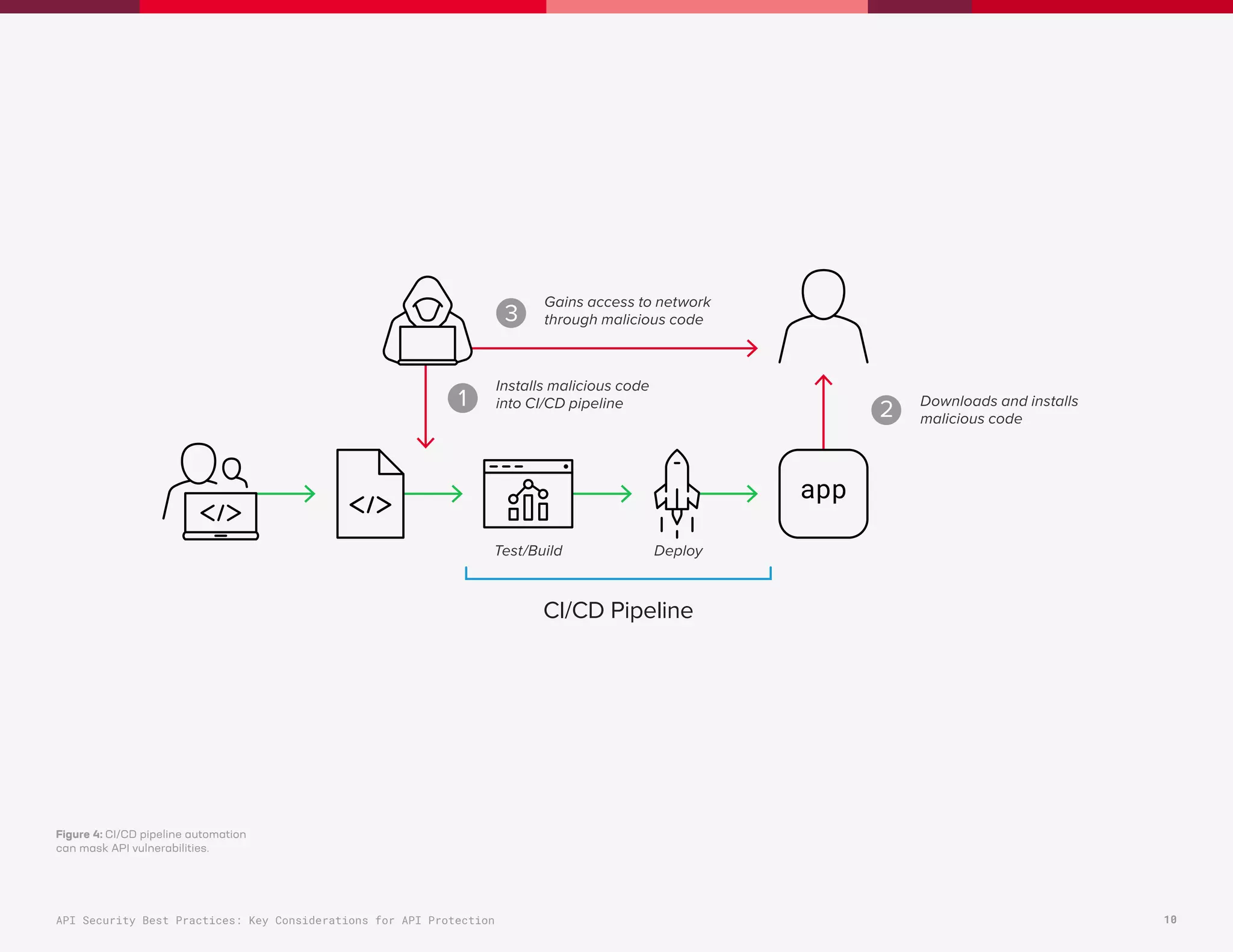 F5-API-Security-Best-Practices.pdf