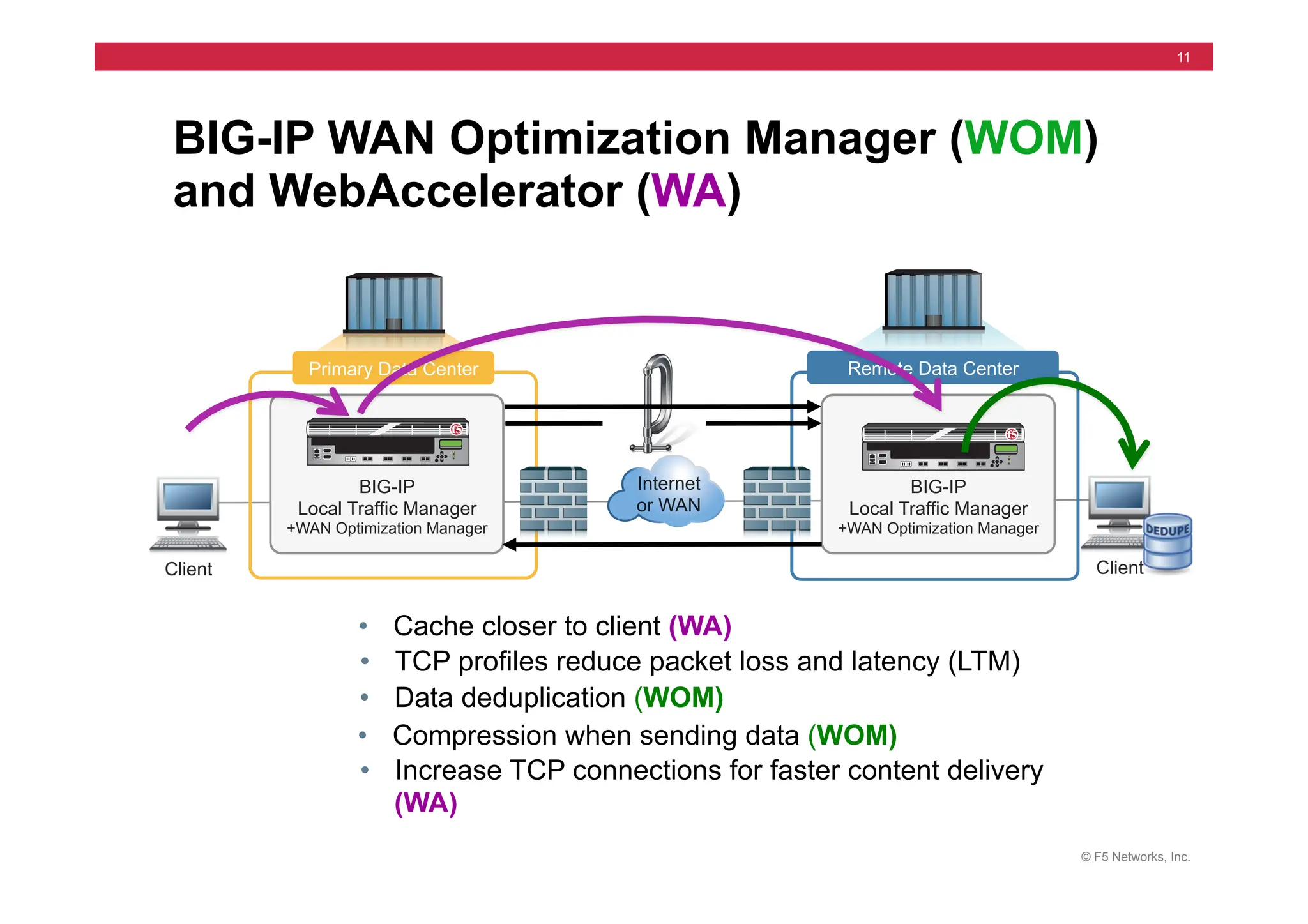 © F5 Networks, Inc.
11
Client Client
Primary Data Center Remote Data Center
Internet
or WAN
BIG-IP
Local Traffic Manager
+WAN Optimization Manager
BIG-IP
Local Traffic Manager
+WAN Optimization Manager
BIG-IP WAN Optimization Manager (WOM)
and WebAccelerator (WA)
• Cache closer to client (WA)
• TCP profiles reduce packet loss and latency (LTM)
• Data deduplication (WOM)
• Compression when sending data (WOM)
• Increase TCP connections for faster content delivery
(WA)
 