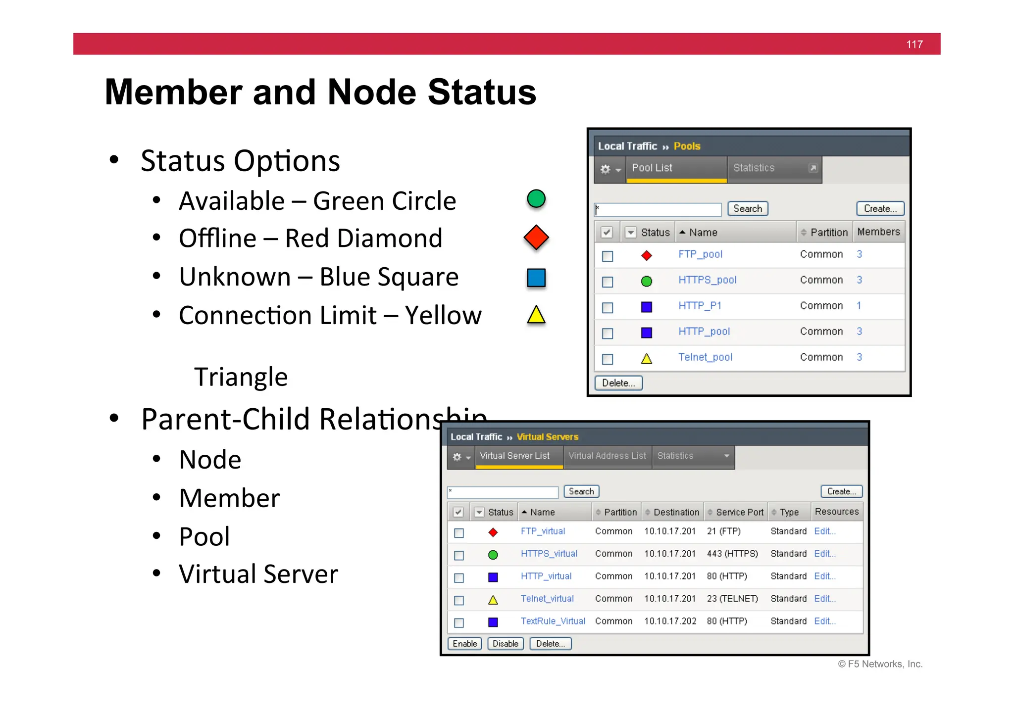 © F5 Networks, Inc.
117
Member and Node Status
• Status	
  Op=ons	
  
• Available	
  –	
  Green	
  Circle	
  
• Oﬄine	
  –	
  Red	
  Diamond	
  
• Unknown	
  –	
  Blue	
  Square	
  
• Connec=on	
  Limit	
  –	
  Yellow	
  	
  	
  	
  	
  	
  	
  	
  	
  
	
   	
   	
   	
   	
   	
  
	
  Triangle	
  
• Parent-­‐Child	
  Rela=onship	
  
• Node	
  
• Member	
  
• Pool	
  
• Virtual	
  Server	
  
 