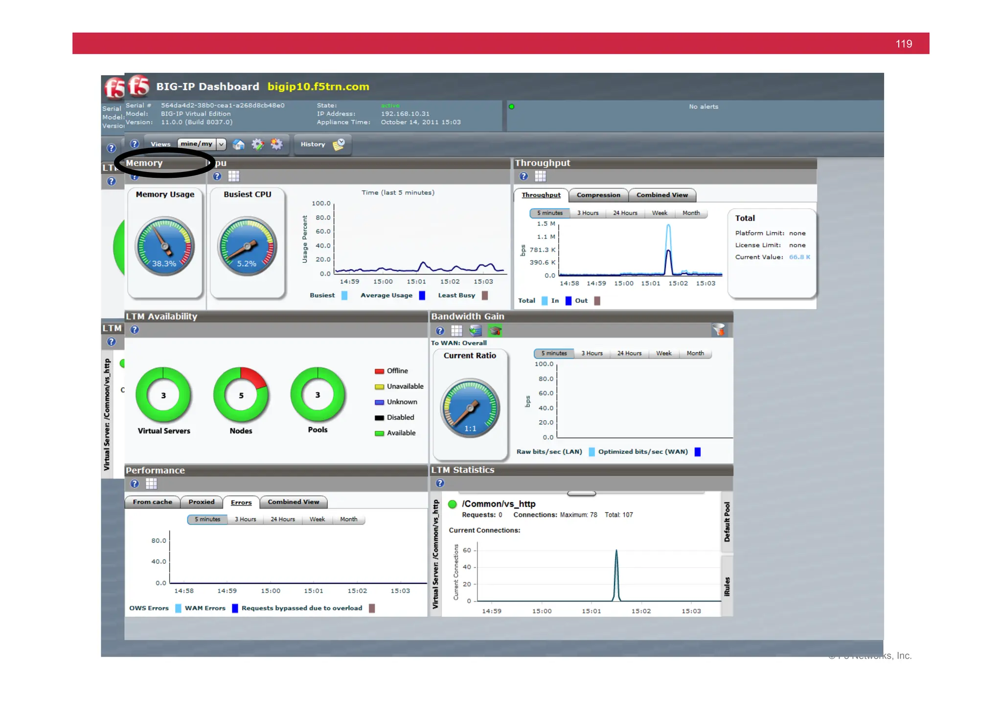 © F5 Networks, Inc.
119
Performance Dashboard Screens
 