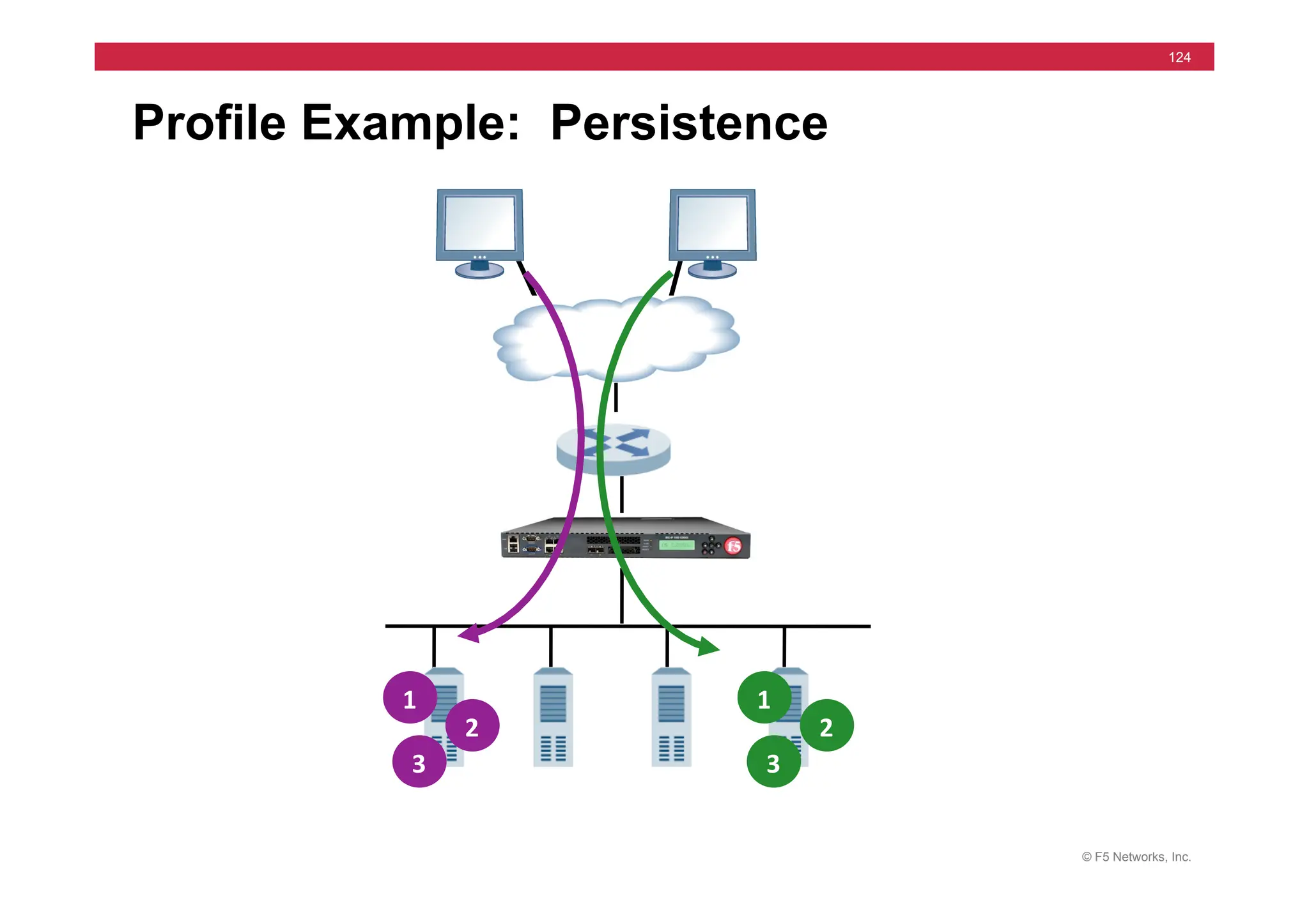 © F5 Networks, Inc.
124
Profile Example: Persistence
1	
  
2	
  
3	
  
1	
  
2	
  
3	
  
 