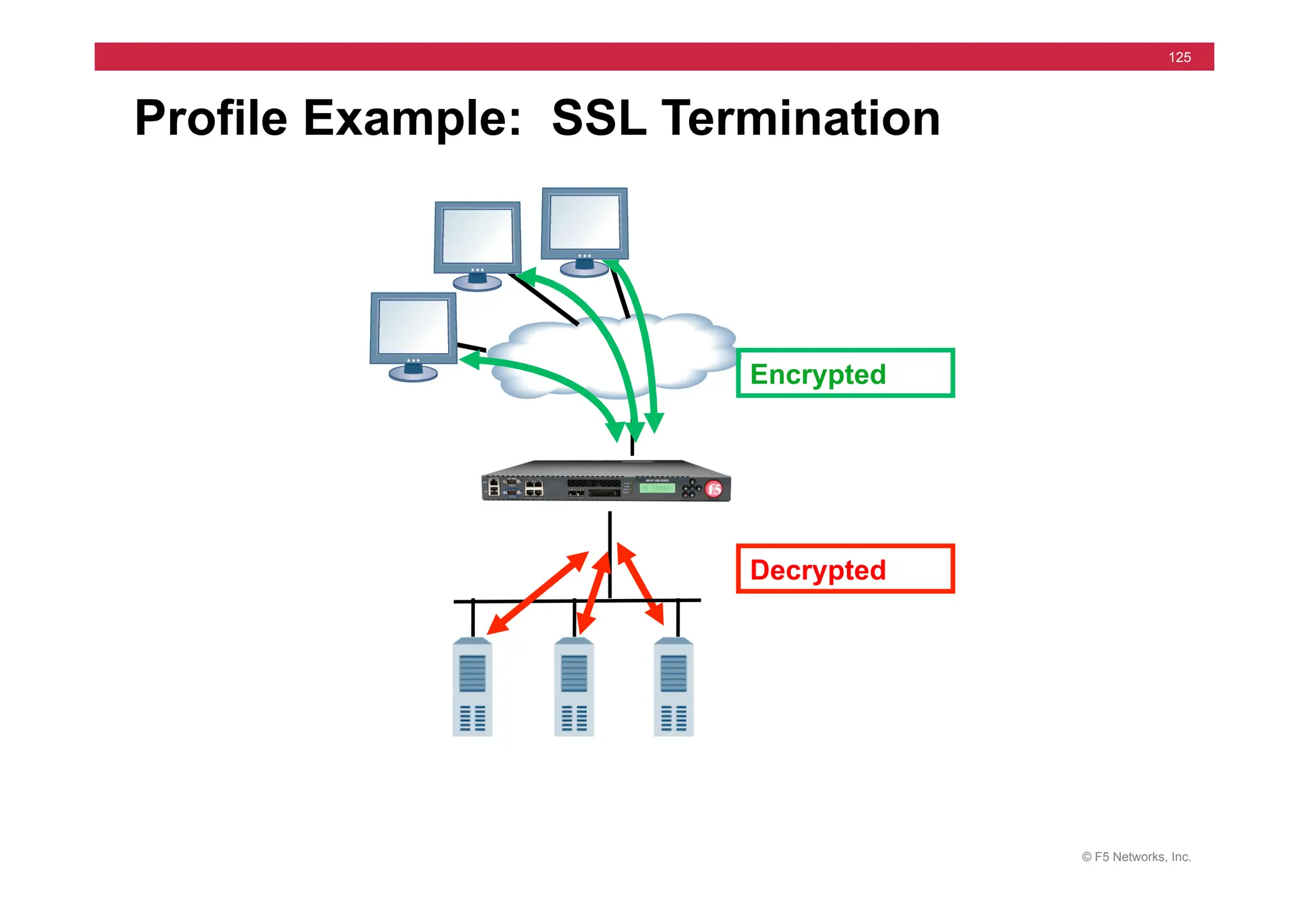 © F5 Networks, Inc.
125
Profile Example: SSL Termination
Decrypted
Encrypted
 