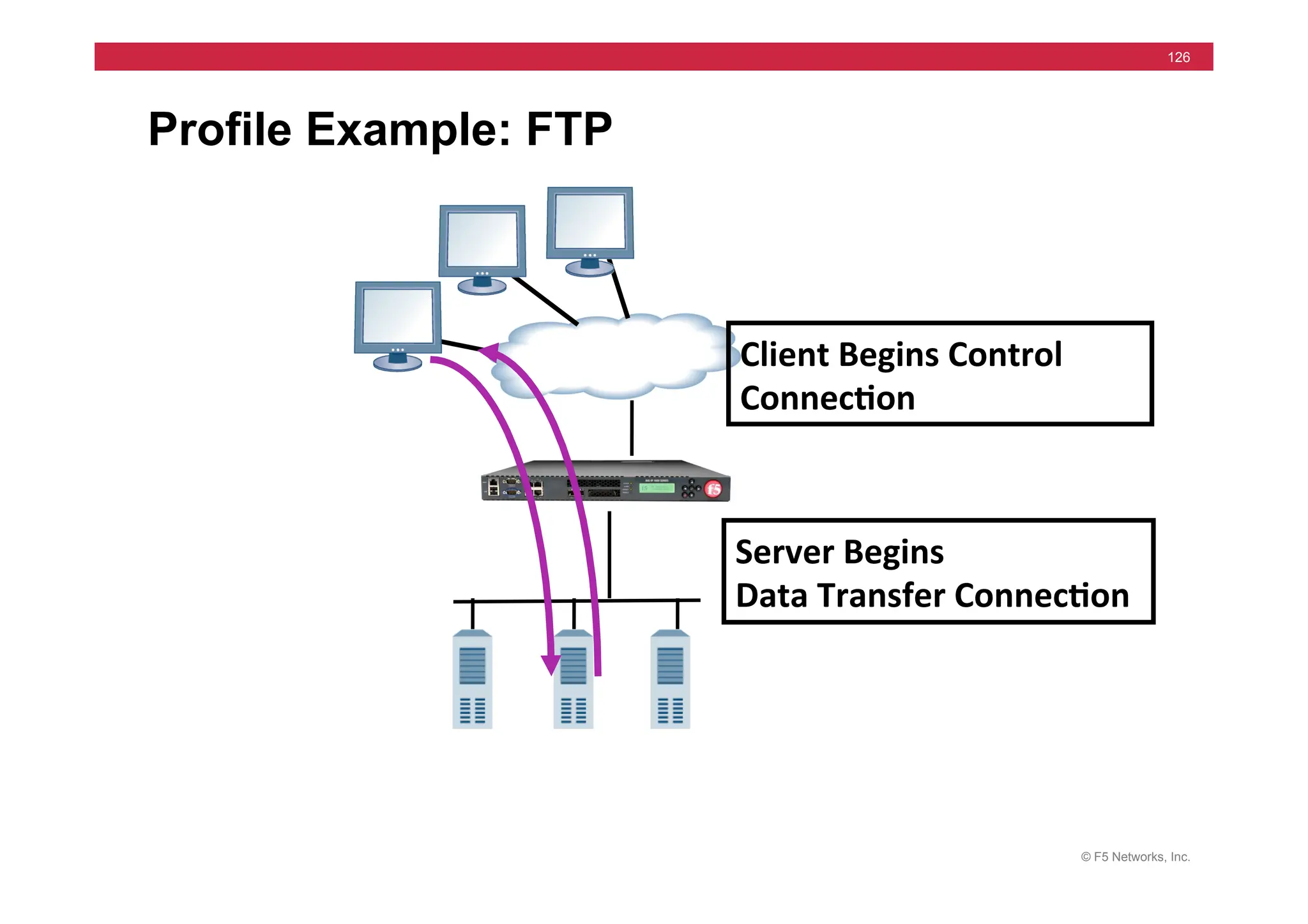 © F5 Networks, Inc.
126
Profile Example: FTP
Client	
  Begins	
  Control	
  
Connec5on	
  
Server	
  Begins	
  	
  
Data	
  Transfer	
  Connec5on	
  
 