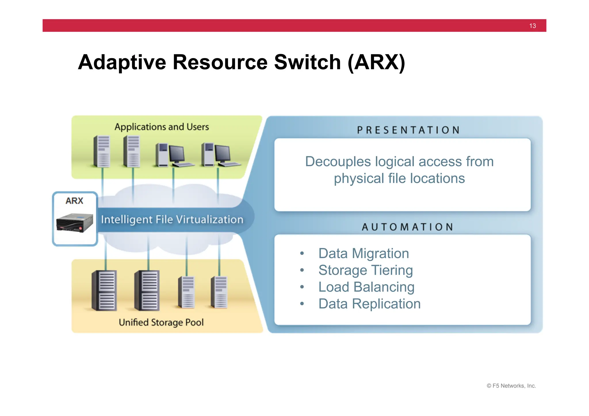 © F5 Networks, Inc.
13
Adaptive Resource Switch (ARX)
Decouples logical access from
physical file locations
• Data Migration
• Storage Tiering
• Load Balancing
• Data Replication
 