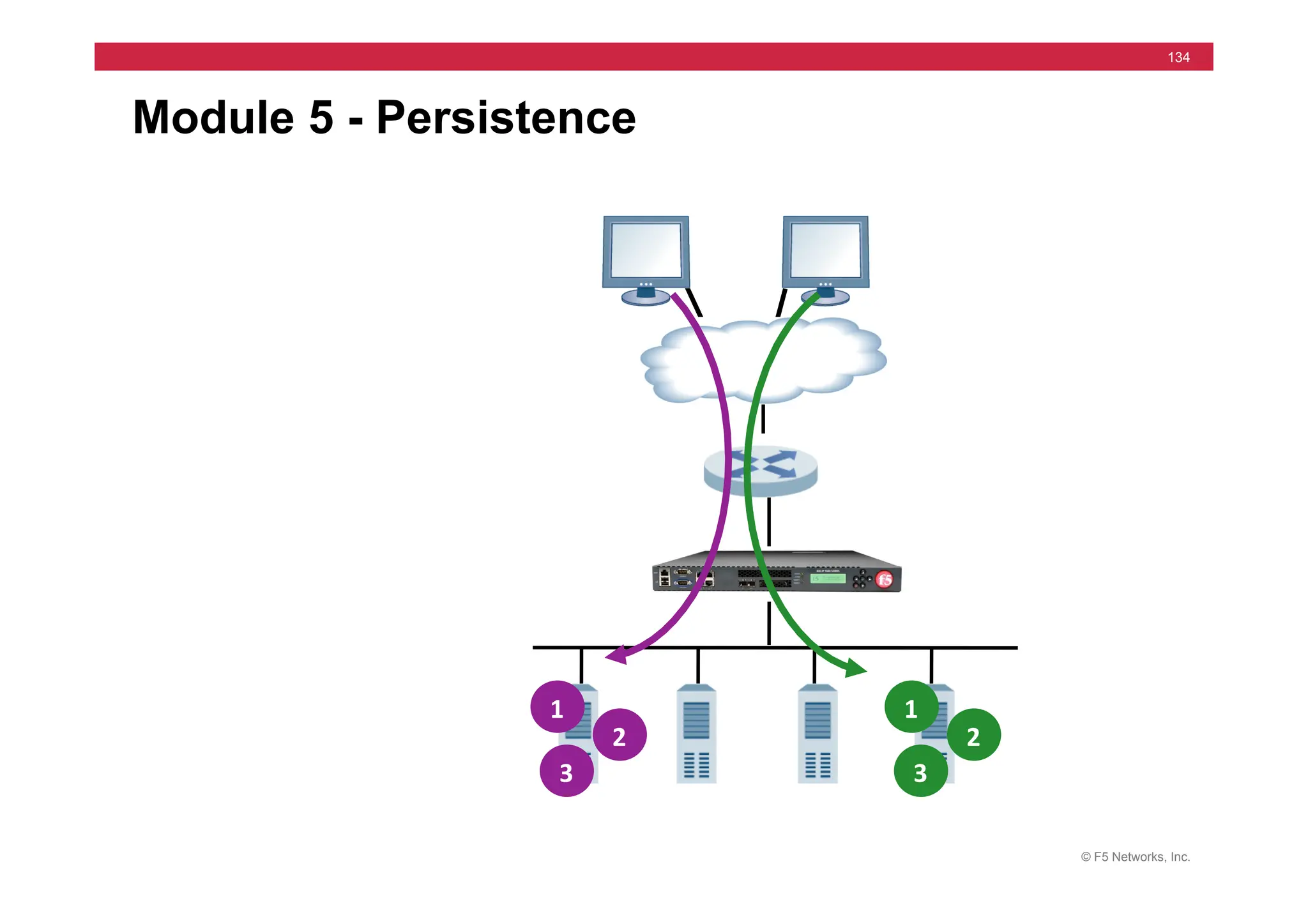 © F5 Networks, Inc.
134
Module 5 - Persistence
1	
  
2	
  
3	
  
1	
  
2	
  
3	
  
 