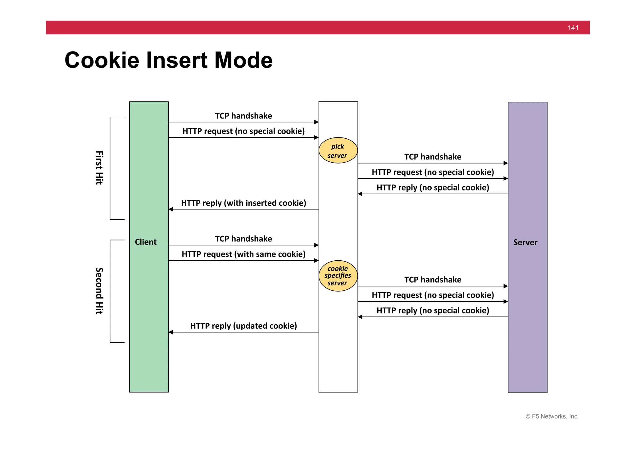© F5 Networks, Inc.
141
Client	
   Server	
  
HTTP	
  request	
  (no	
  special	
  cookie)	
  
TCP	
  handshake	
  
TCP	
  handshake	
  
HTTP	
  request	
  (no	
  special	
  cookie)	
  
HTTP	
  reply	
  (no	
  special	
  cookie)	
  
HTTP	
  reply	
  (with	
  inserted	
  cookie)	
  
pick	
  
server	
  	
  
HTTP	
  request	
  (with	
  same	
  cookie)	
  
TCP	
  handshake	
  
TCP	
  handshake	
  
HTTP	
  request	
  (no	
  special	
  cookie)	
  
HTTP	
  reply	
  (no	
  special	
  cookie)	
  
HTTP	
  reply	
  (updated	
  cookie)	
  
cookie	
  
speciﬁes	
  
server	
  	
  
First	
  
H
it	
  
Second	
  
H
it	
  
Cookie Insert Mode
 