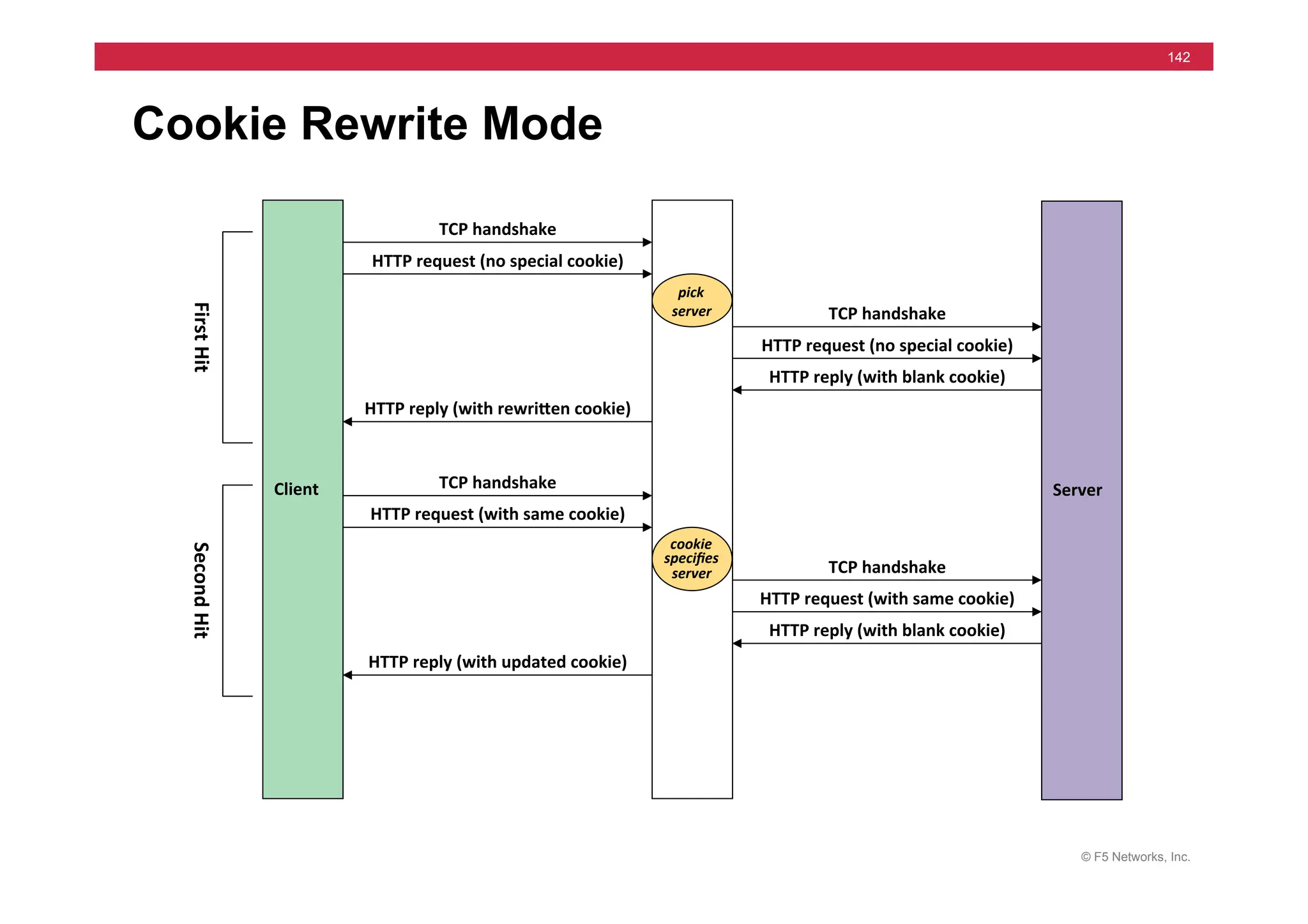 © F5 Networks, Inc.
142
Client	
   Server	
  
HTTP	
  request	
  (no	
  special	
  cookie)	
  
TCP	
  handshake	
  
TCP	
  handshake	
  
HTTP	
  request	
  (no	
  special	
  cookie)	
  
HTTP	
  reply	
  (with	
  blank	
  cookie)	
  
HTTP	
  reply	
  (with	
  rewriMen	
  cookie)	
  
pick	
  
server	
  	
  
HTTP	
  request	
  (with	
  same	
  cookie)	
  
TCP	
  handshake	
  
TCP	
  handshake	
  
HTTP	
  request	
  (with	
  same	
  cookie)	
  
HTTP	
  reply	
  (with	
  blank	
  cookie)	
  
HTTP	
  reply	
  (with	
  updated	
  cookie)	
  
cookie	
  
speciﬁes	
  
server	
  	
  
First	
  
H
it	
  
Second	
  
H
it	
  
Cookie Rewrite Mode
 