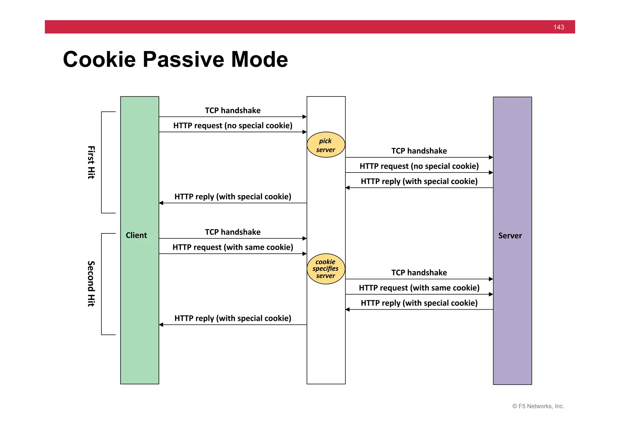 © F5 Networks, Inc.
143
Client	
   Server	
  
HTTP	
  request	
  (no	
  special	
  cookie)	
  
TCP	
  handshake	
  
TCP	
  handshake	
  
HTTP	
  request	
  (no	
  special	
  cookie)	
  
HTTP	
  reply	
  (with	
  special	
  cookie)	
  
HTTP	
  reply	
  (with	
  special	
  cookie)	
  
pick	
  
server	
  	
  
HTTP	
  request	
  (with	
  same	
  cookie)	
  
TCP	
  handshake	
  
TCP	
  handshake	
  
HTTP	
  request	
  (with	
  same	
  cookie)	
  
HTTP	
  reply	
  (with	
  special	
  cookie)	
  
HTTP	
  reply	
  (with	
  special	
  cookie)	
  
cookie	
  
speciﬁes	
  
server	
  	
  
First	
  
H
it	
  
Second	
  
H
it	
  
Cookie Passive Mode
 