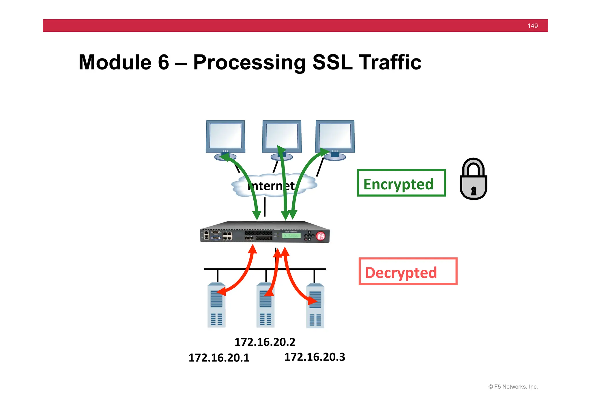 © F5 Networks, Inc.
149
Module 6 – Processing SSL Traffic
Decrypted	
  
Encrypted	
  
172.16.20.1	
  
Internet	
  
172.16.20.3	
  
172.16.20.2	
  
 