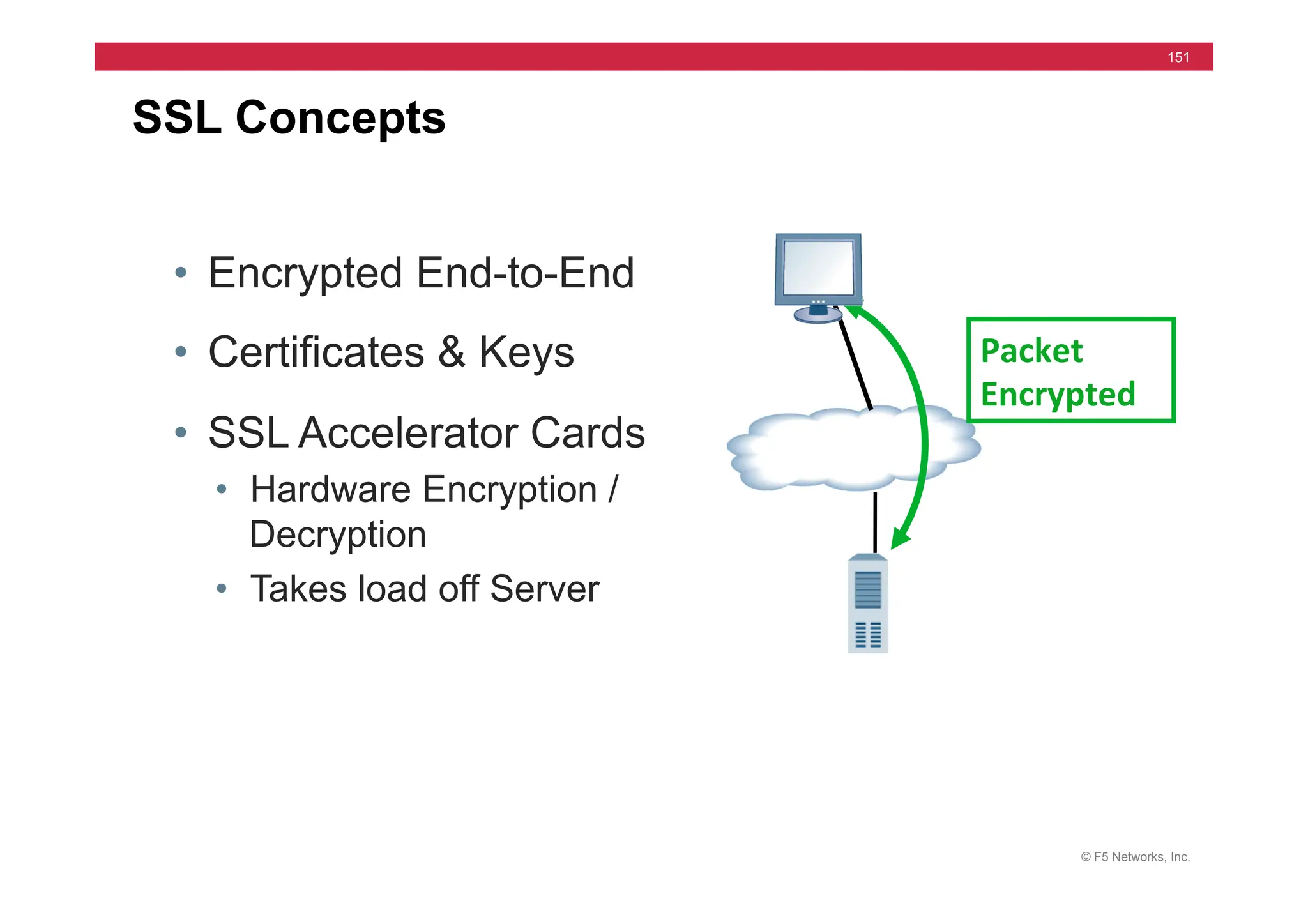 © F5 Networks, Inc.
151
• Encrypted End-to-End
• Certificates & Keys
• SSL Accelerator Cards
• Hardware Encryption /
Decryption
• Takes load off Server
SSL Concepts
Packet	
  
Encrypted	
  
 