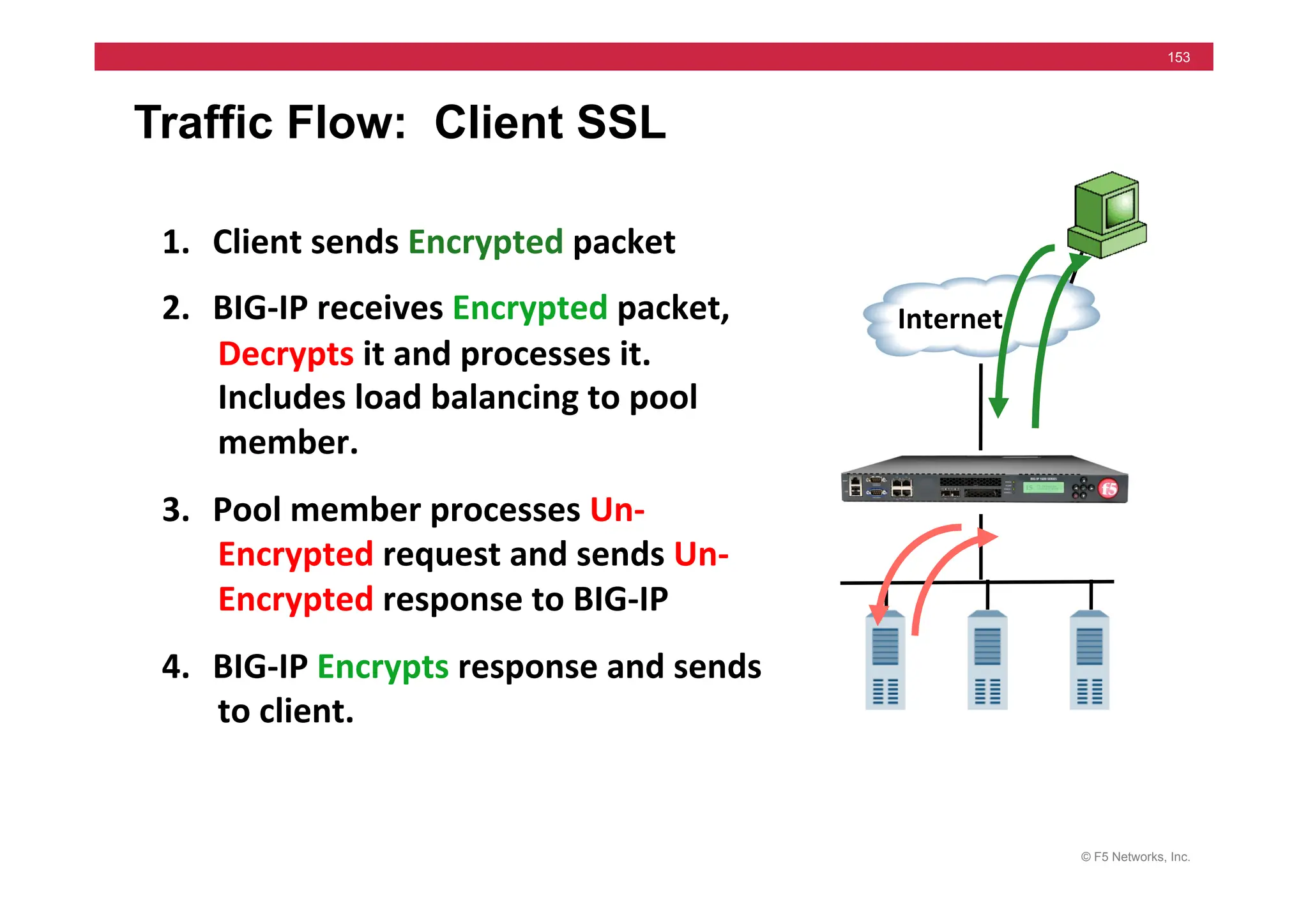© F5 Networks, Inc.
153
Traffic Flow: Client SSL
1. Client	
  sends	
  Encrypted	
  packet	
  
2. BIG-­‐IP	
  receives	
  Encrypted	
  packet,	
  
Decrypts	
  it	
  and	
  processes	
  it.	
  	
  
Includes	
  load	
  balancing	
  to	
  pool	
  
member.	
  
3. Pool	
  member	
  processes	
  Un-­‐
Encrypted	
  request	
  and	
  sends	
  Un-­‐
Encrypted	
  response	
  to	
  BIG-­‐IP	
  
4. BIG-­‐IP	
  Encrypts	
  response	
  and	
  sends	
  
to	
  client.	
  
Internet	
  
 