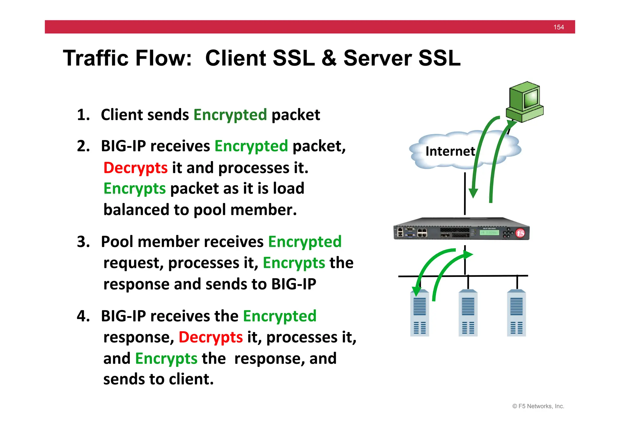 © F5 Networks, Inc.
154
Traffic Flow: Client SSL & Server SSL
1. Client	
  sends	
  Encrypted	
  packet	
  
2. BIG-­‐IP	
  receives	
  Encrypted	
  packet,	
  
Decrypts	
  it	
  and	
  processes	
  it.	
  	
  
Encrypts	
  packet	
  as	
  it	
  is	
  load	
  
balanced	
  to	
  pool	
  member.	
  
3. Pool	
  member	
  receives	
  Encrypted	
  	
  
request,	
  processes	
  it,	
  Encrypts	
  the	
  
response	
  and	
  sends	
  to	
  BIG-­‐IP	
  
4. BIG-­‐IP	
  receives	
  the	
  Encrypted	
  
response,	
  Decrypts	
  it,	
  processes	
  it,	
  
and	
  Encrypts	
  the	
  	
  response,	
  and	
  
sends	
  to	
  client.	
  
Internet	
  
 