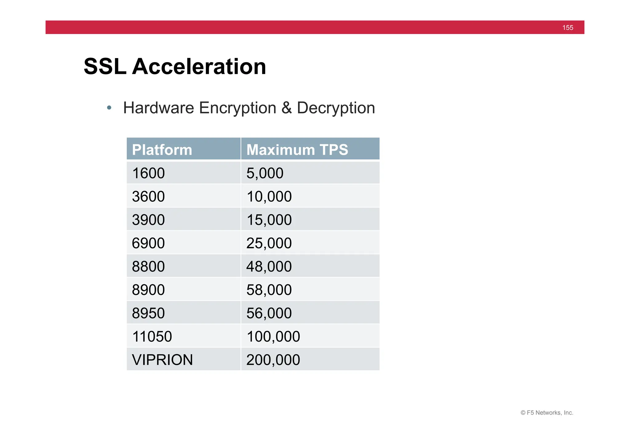 © F5 Networks, Inc.
155
SSL Acceleration
• Hardware Encryption & Decryption
Platform Maximum TPS
1600 5,000
3600 10,000
3900 15,000
6900 25,000
8800 48,000
8900 58,000
8950 56,000
11050 100,000
VIPRION 200,000
 