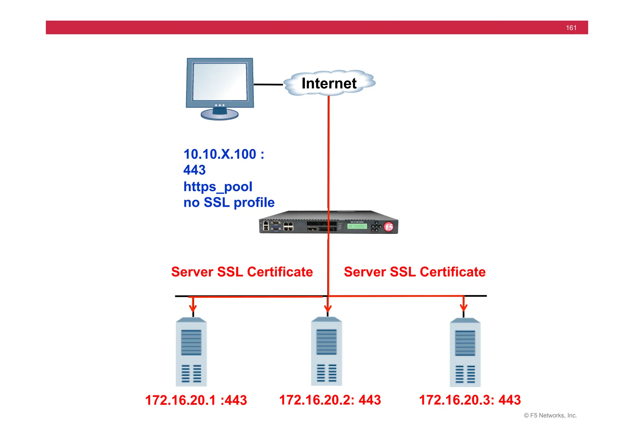 © F5 Networks, Inc.
161
172.16.20.1 :443
10.10.X.100 :
443
https_pool
no SSL profile
172.16.20.3: 443
172.16.20.2: 443
Internet
Server SSL Certificate Server SSL Certificate
 