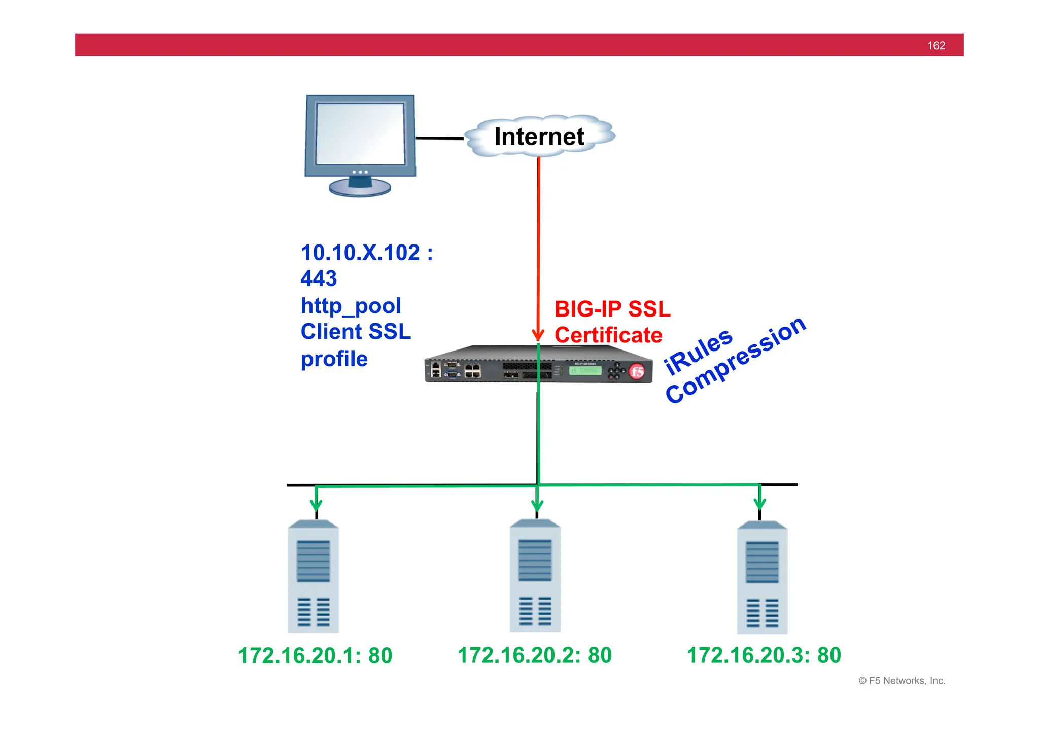 © F5 Networks, Inc.
162
172.16.20.1: 80
10.10.X.102 :
443
http_pool
Client SSL
profile
172.16.20.3: 80
172.16.20.2: 80
Internet
BIG-IP SSL
Certificate
 