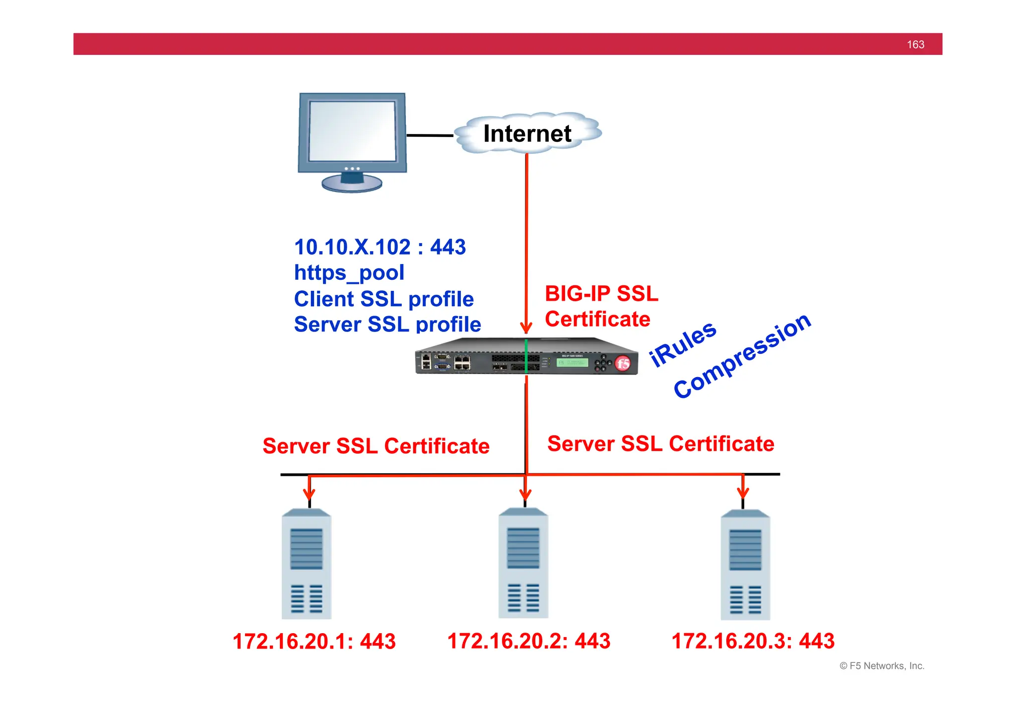 © F5 Networks, Inc.
163
172.16.20.1: 443
10.10.X.102 : 443
https_pool
Client SSL profile
Server SSL profile
172.16.20.3: 443
172.16.20.2: 443
Internet
BIG-IP SSL
Certificate
Server SSL Certificate Server SSL Certificate
 